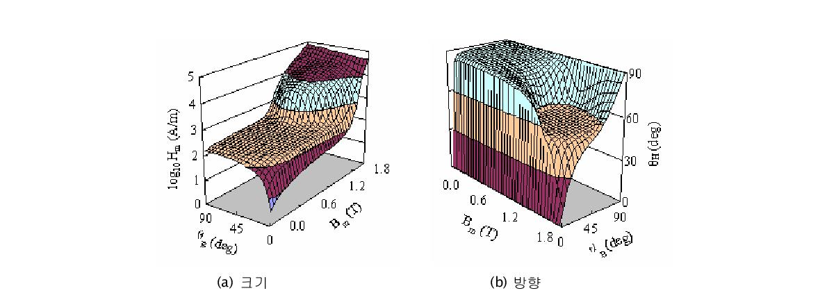 측정된 2차원 자기특성 (시료 : 이방성전기강판 30PG110(POSCO))