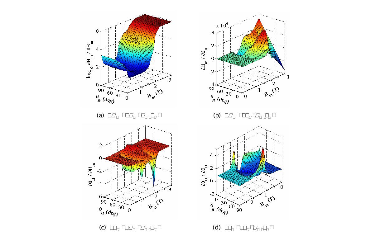 Splined Bezier surface of derivatives