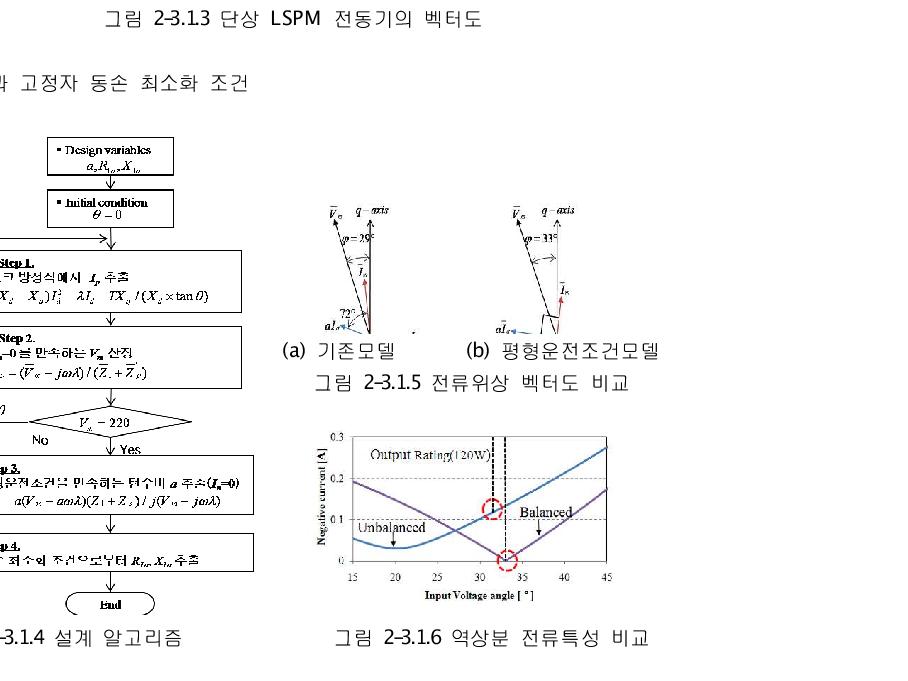 단상 LSPM 전동기의 벡터도