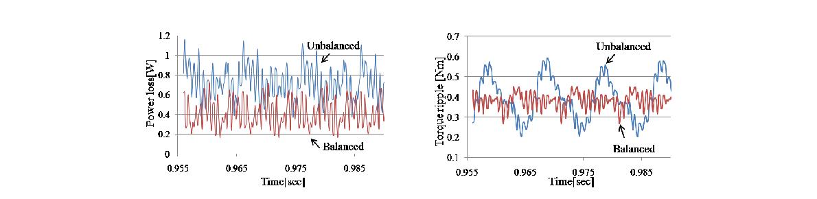 Power loss 비교 그림 2-3.1.9 토크리플 비교