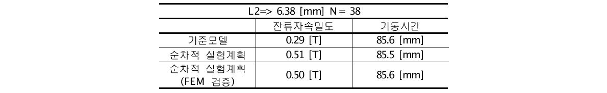 순차적 실험계획 결과