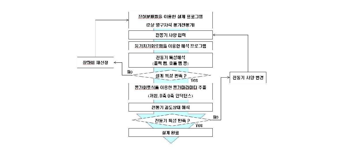 2상 영구자석 동기전동기의 설계/해석 프로그램 개발 순서도