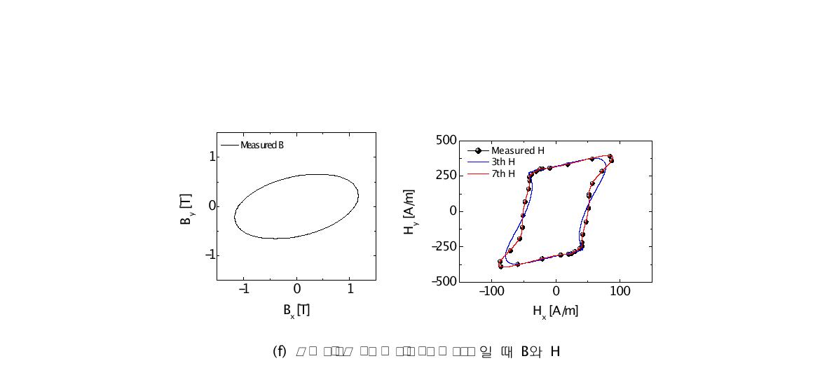 이방성 전기 강판의 자계세기와 모델링된 자계 세기의 비교