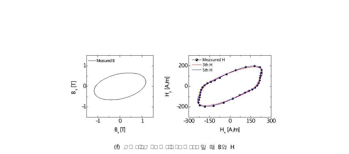 등방성 전기 강판의 자계세기와 모델링된 자계 세기의 비교