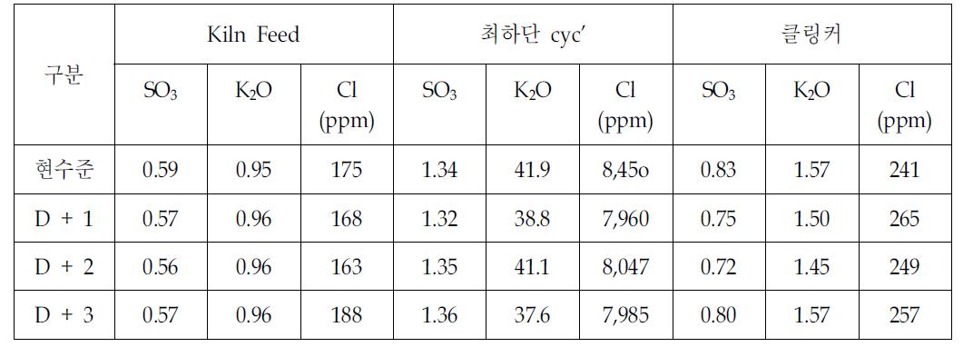 짝광화제 적용에 따른 순환물질 거동변화