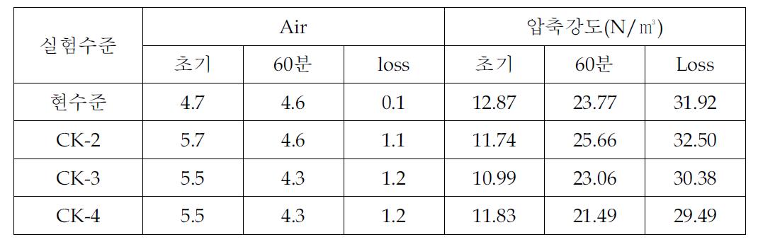 콘크리트 air loss 및 압축강도