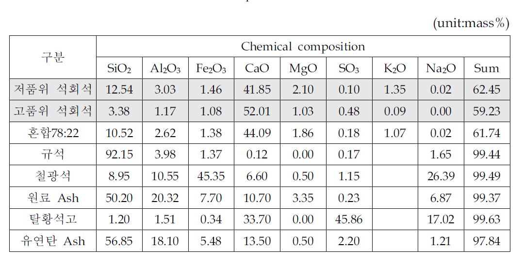 Chemical composition of cement clinker