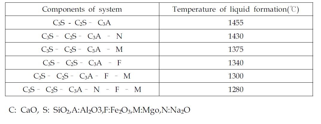 Liquid formation temperatures of each systems.