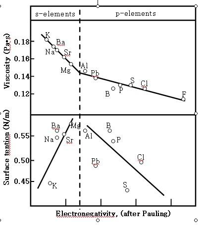 Effect of the electronegativity of s-and p-elements on the viscosity and surface tension of the melt.