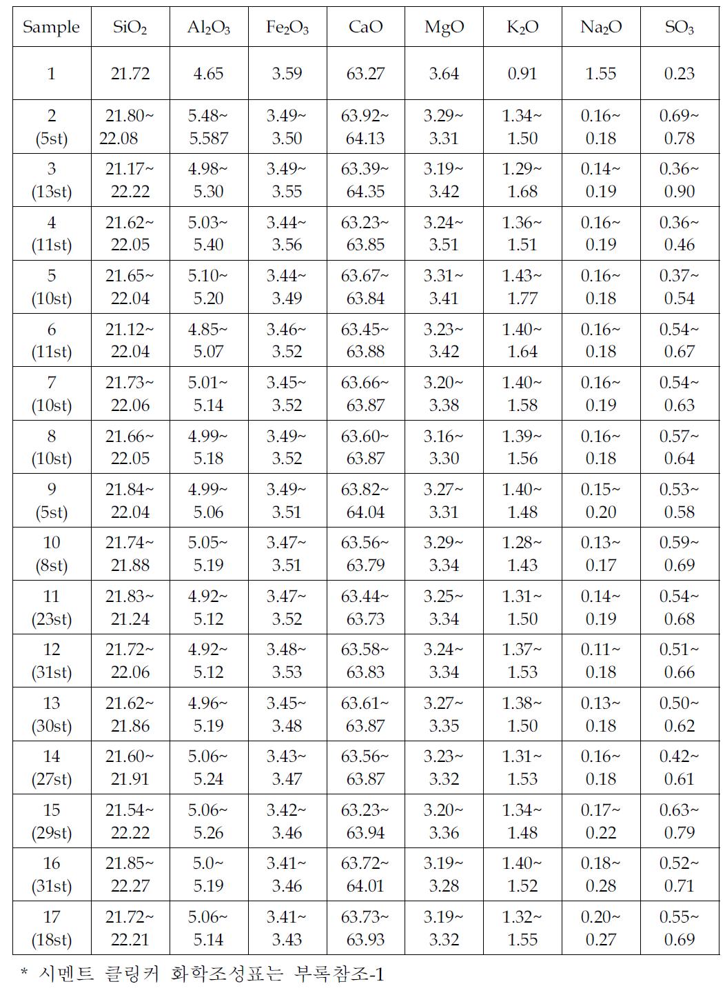 Chemical composition of cement clinker