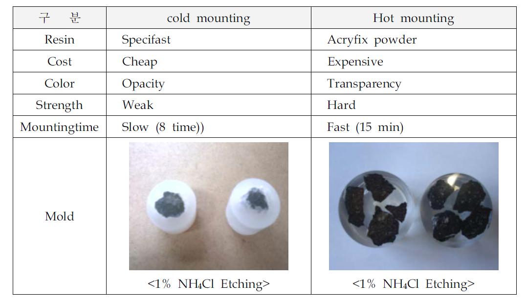 Descriptions of cold mounting and hot mounting