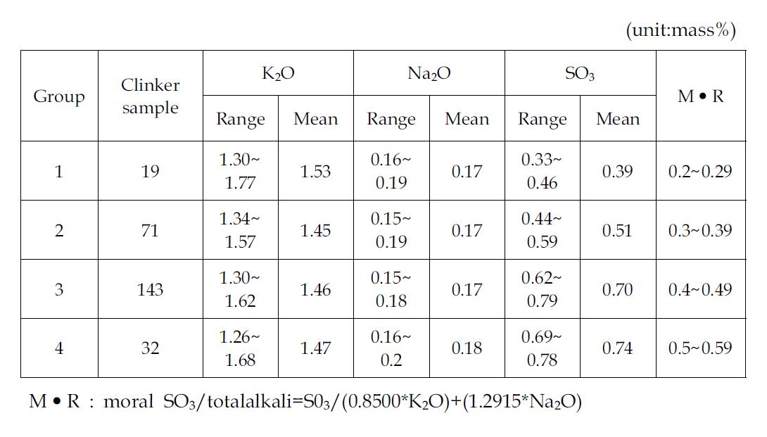 Alkali and SO3 content of cement clinker