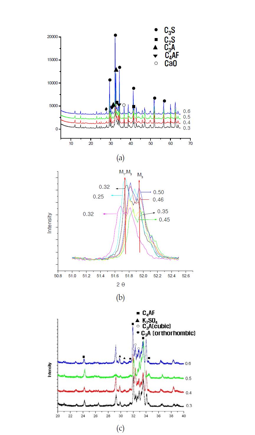 XRD patterns of the cement clinker: (a) cement clinker, (b) alite, (c)Salicylic acid + methanol treated clinkers