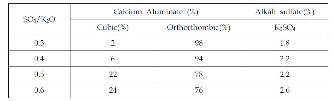 XRD detectors of the calcium aluminate phase