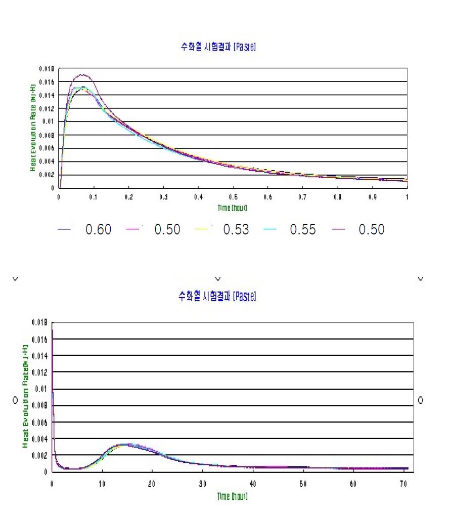 Influence of SO3/K2O on the rate of heat evolutionof cement