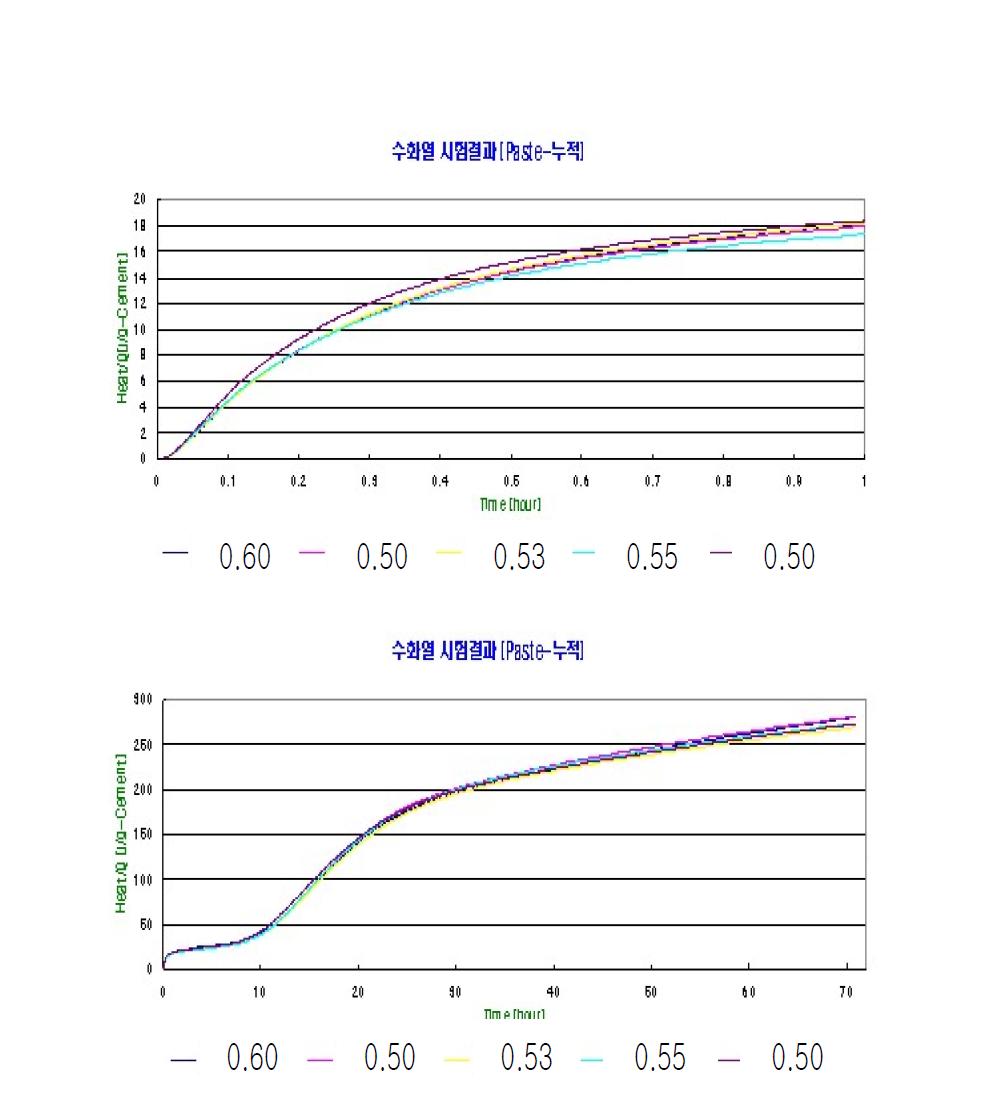 Influence of SO3/K2O on the heat evolution