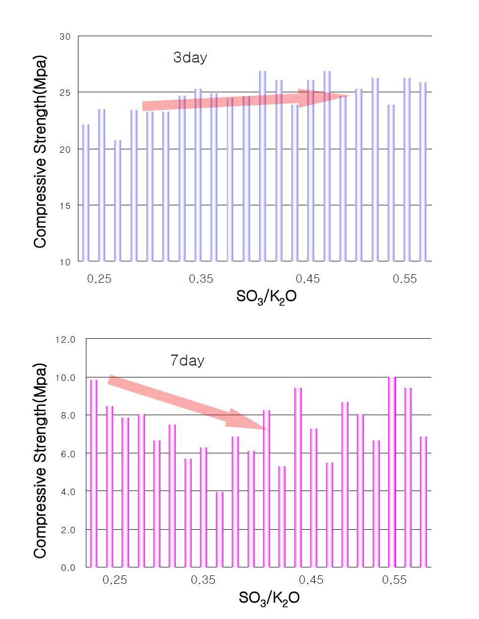 Conpressive strength of cement concrete