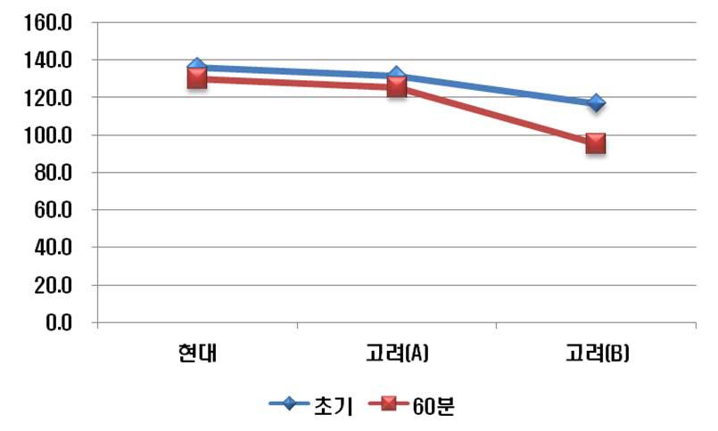 The cement concrete containing PC as a function of hydration time with various SO3/K2O ratio