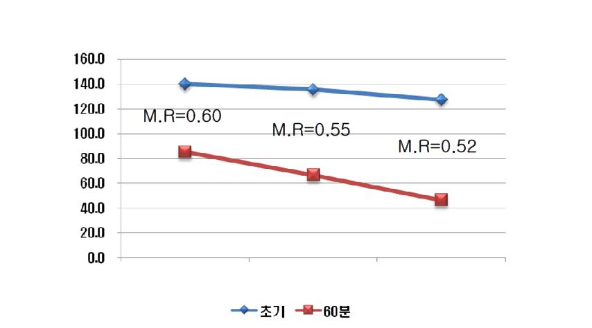 The cement concrete containing PNS as a function of hydration time with various SO3/K2O ratio