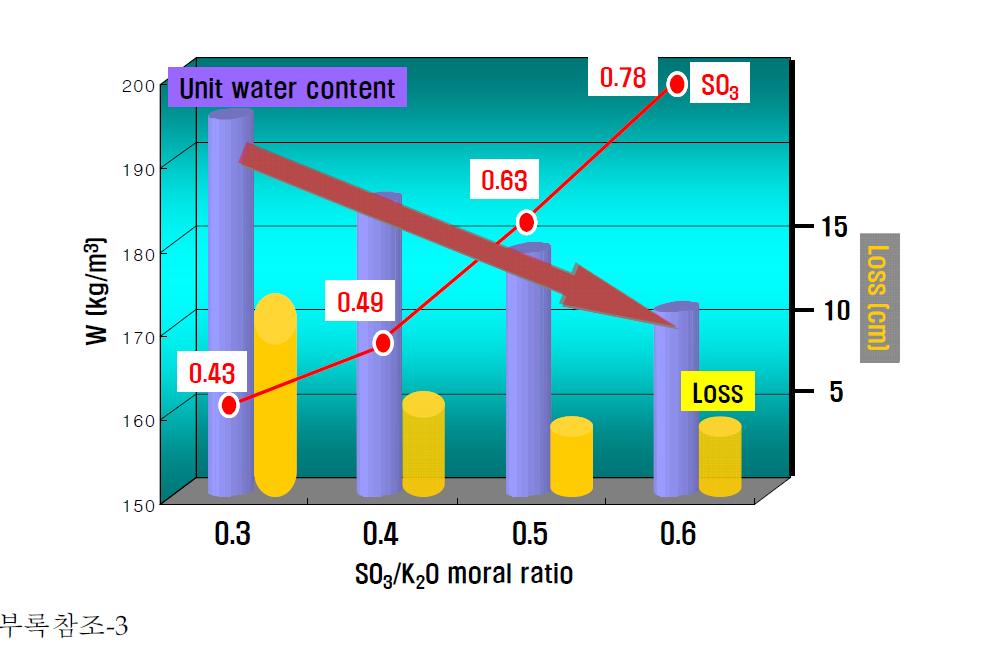 The workability of cement concrete