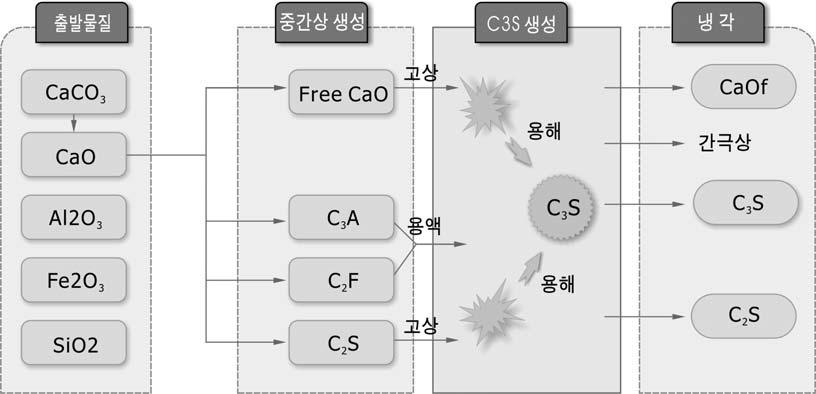 CaO-SiO2-Al2O3-Fe2O3계 클링커링 반응 도식도