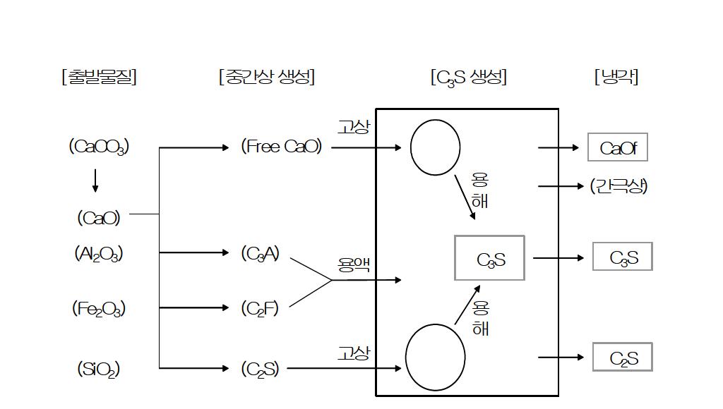 CaO-SiO2-Al2O3-Fe2O3계 클링커링 반응 도식도