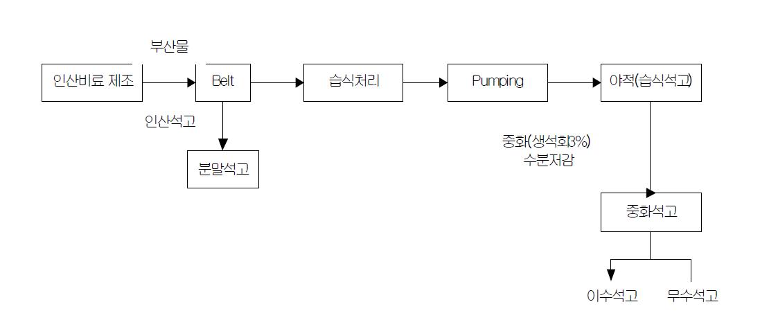 인산석고 발생 및 중화석고 제조공정