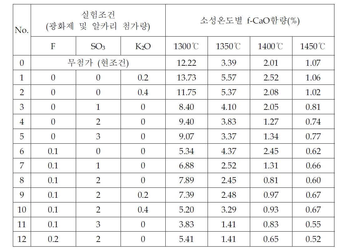 광화제 및 알카리 함량변화에 따른 조합원료의 소성성 변화