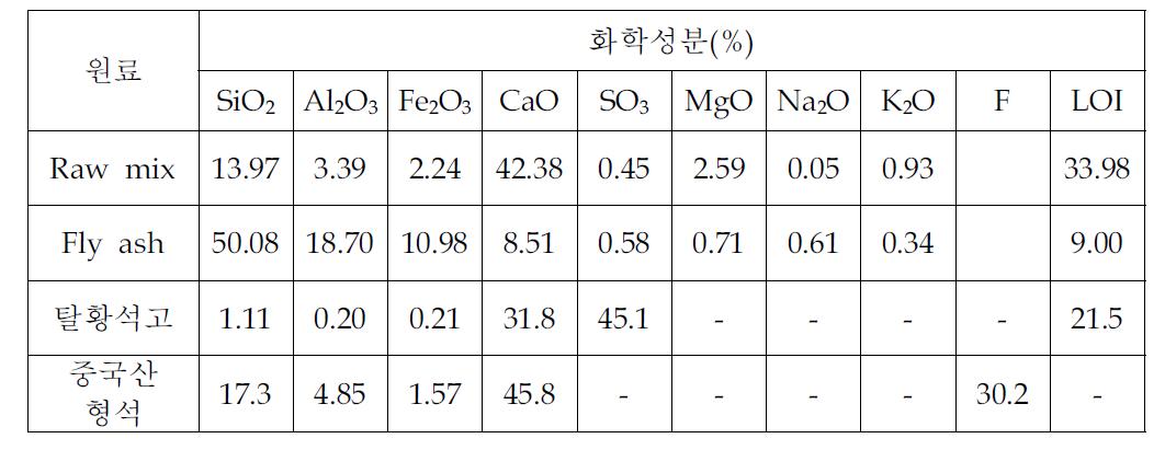 원료물질의 화학조성