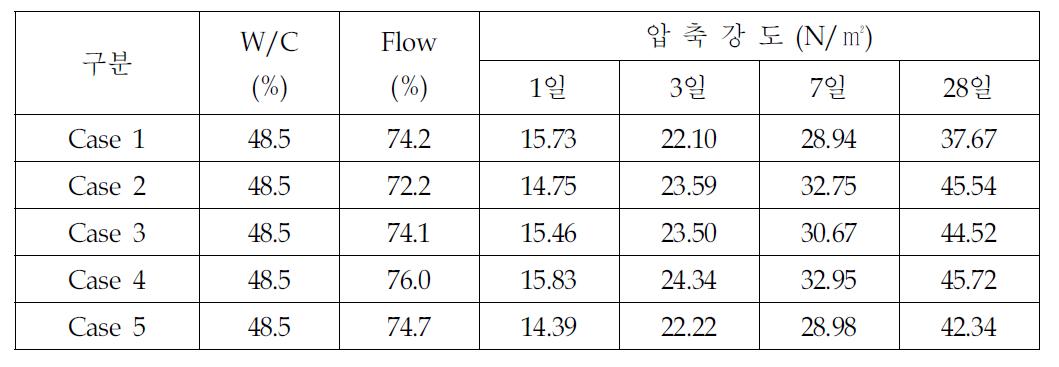 시멘트 몰탈 특성 측정결과