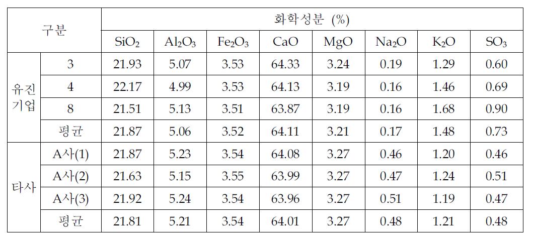 생산클링커 화학성분