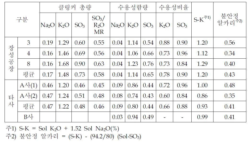 생산클링커에서의 알카리 및 SO3 존재특성