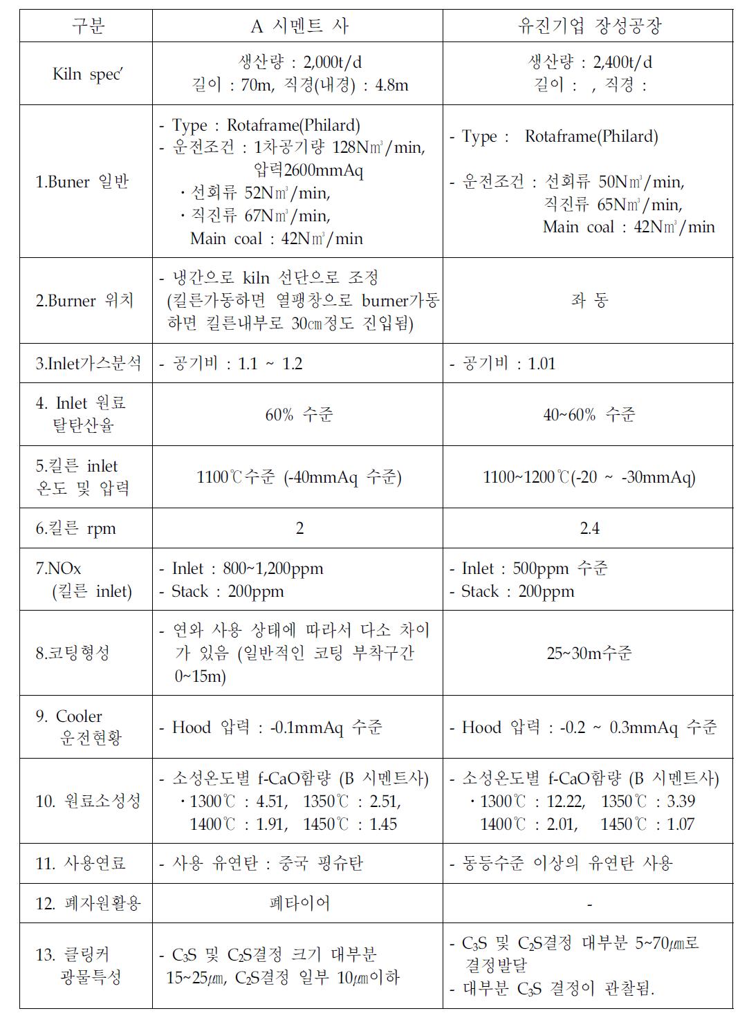 킬른운전 및 품질현황 분석 요약