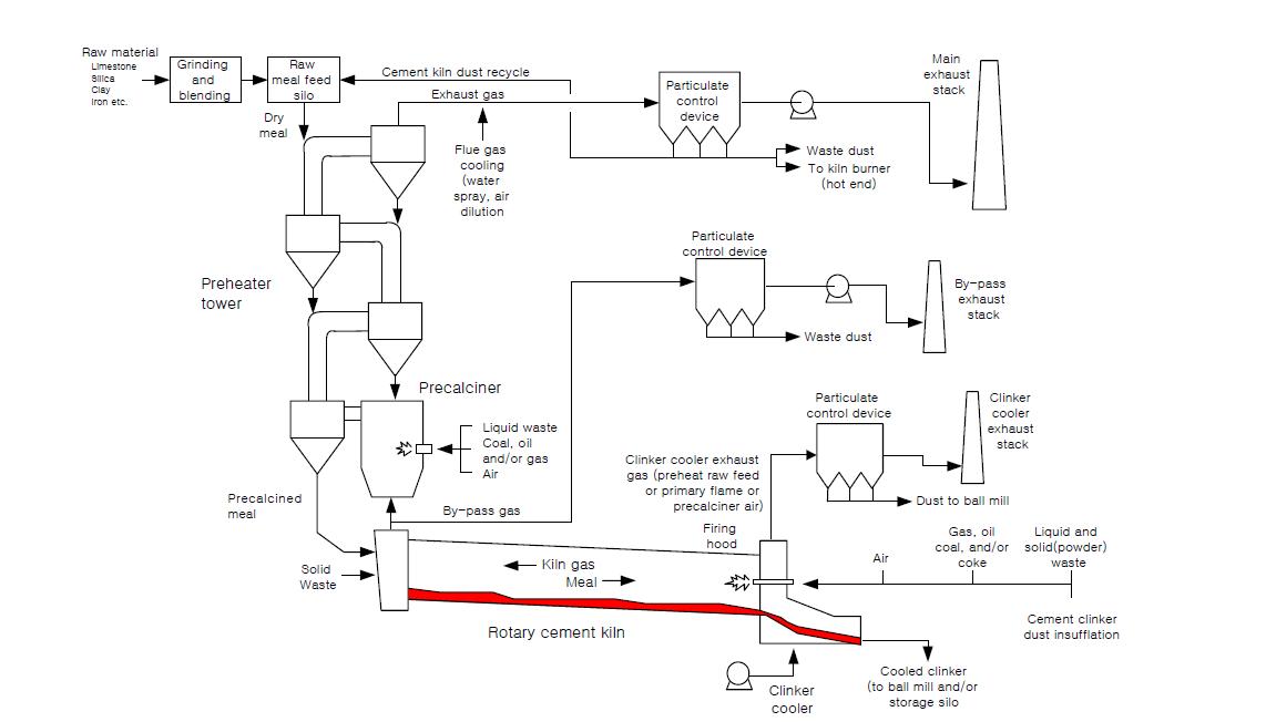 시멘트 클링커 소성 공정도