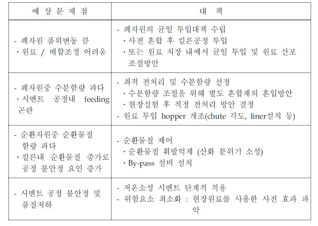 현장적용 시 예상문제점 및 대책