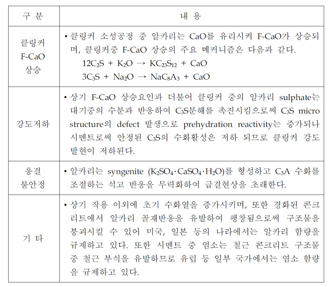 순환물질이 시멘트 품질에 미치는 영향