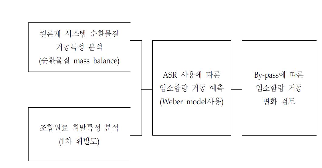 순환물질의 거동을 예측하기 위한 검토 flow