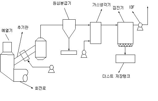 국내 자체개발 염소제어설비의 공정도