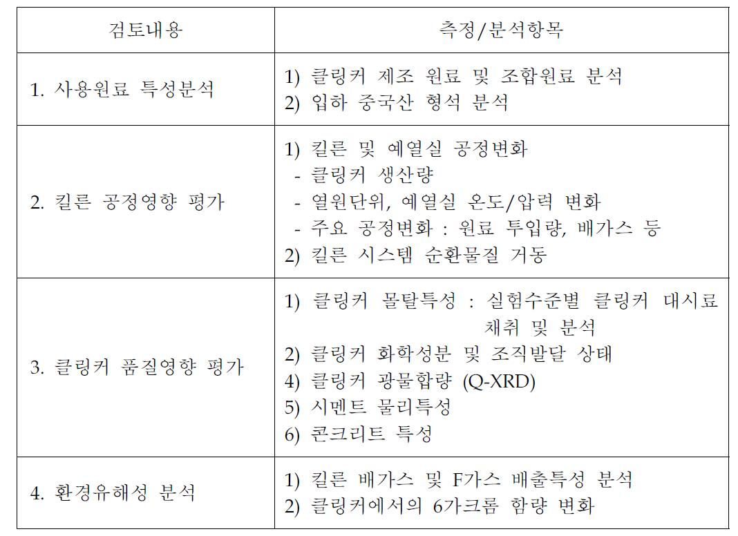 상용화 실험 검토내용