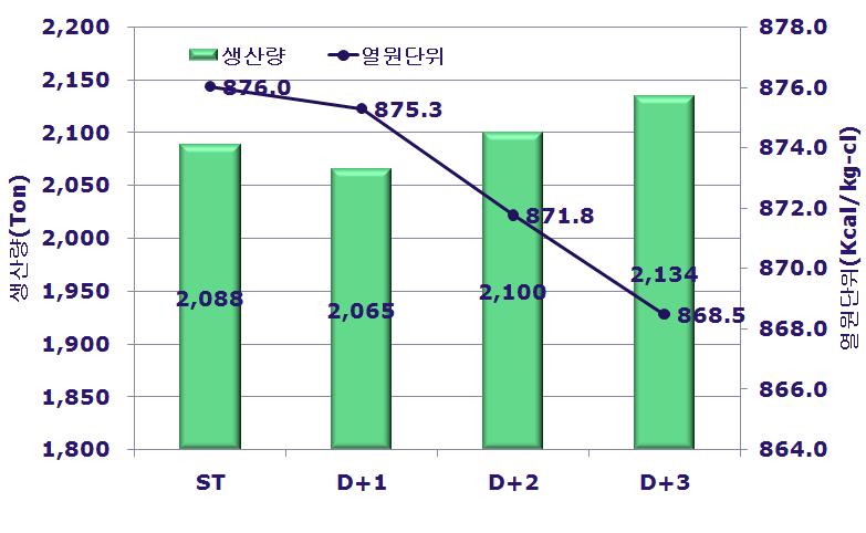 짝광화제 적용에 따른 클링커 생산량 및 열원단위 변화