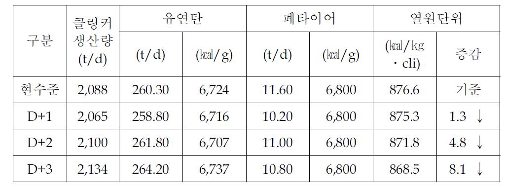 클링커 생산 및 열원단위 변화