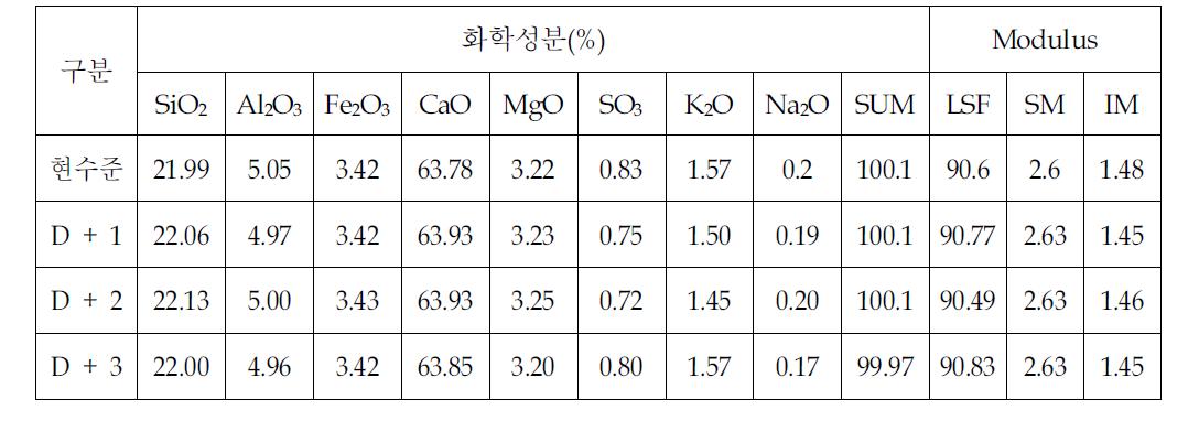 Clinker 화학성분