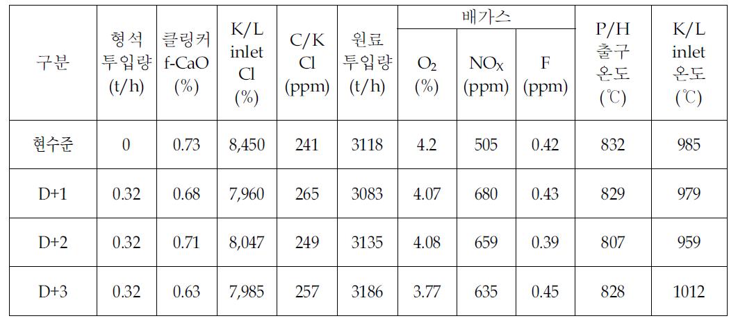 짝광화제 적용에 따른 주요공정변화 요약