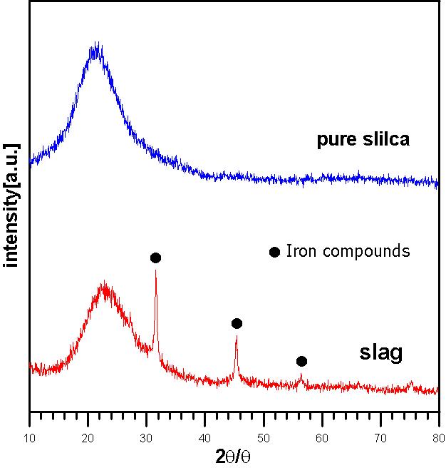 용융 슬래그와 실리카의 XRD 분석 결과