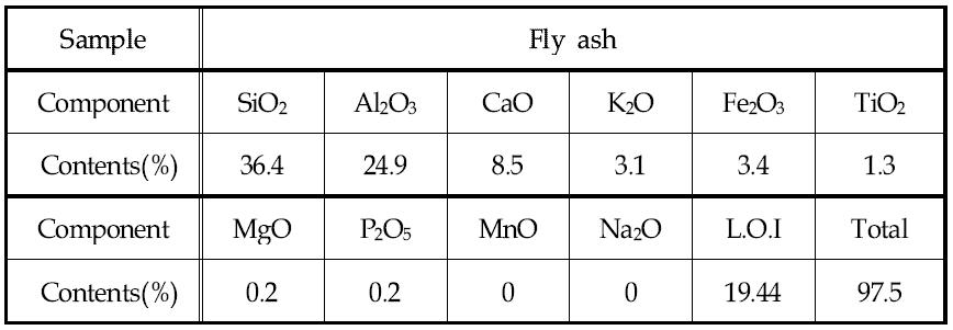플라이 애쉬의 화학적 조성