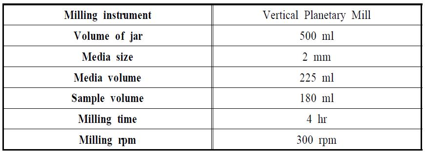 유성밀을 이용한 분쇄 조건