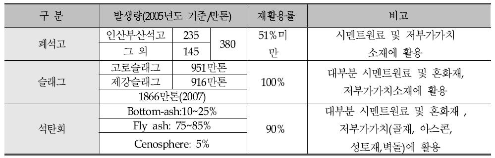 순환자원 재활용 현황