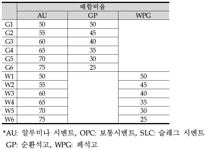 석고 종류에 따른 시멘트 혼화실험 배합비