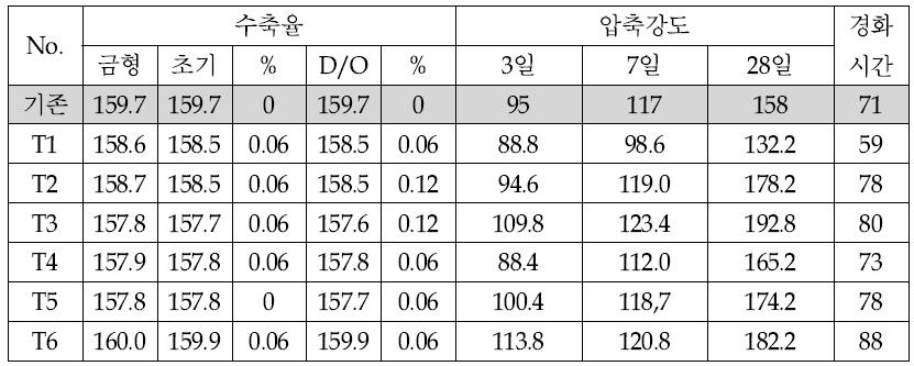 운행조건 변경에 따른 생산 결과