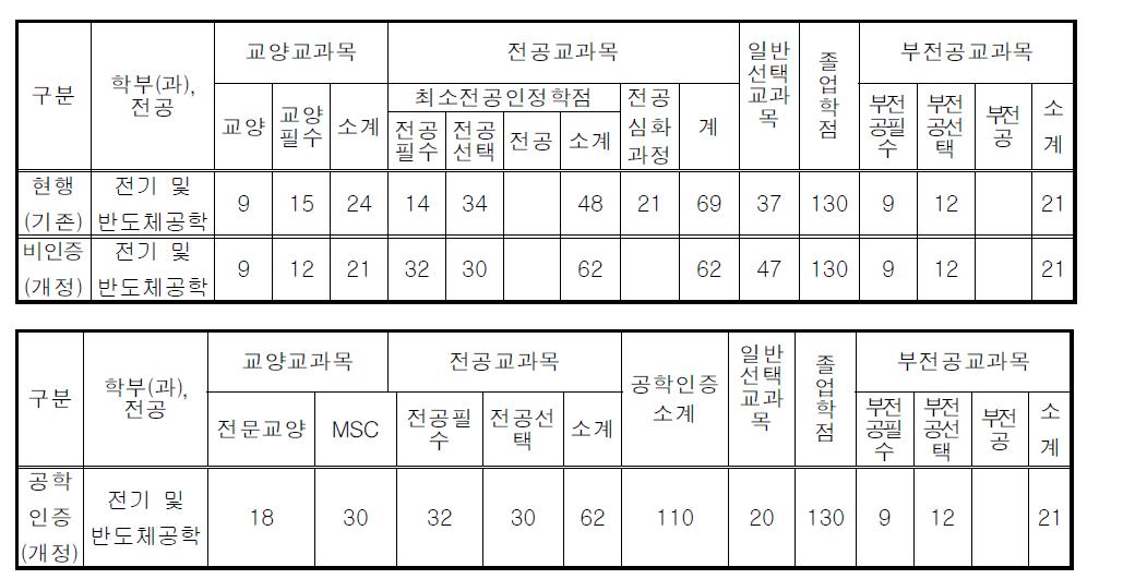 교과과정 신,구 대조표